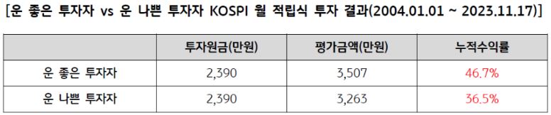 코스피 지수 기준, '운 좋은 투자자'와 '운 나쁜 투자자'의 장기 월 적립식 투자 결과 차이.